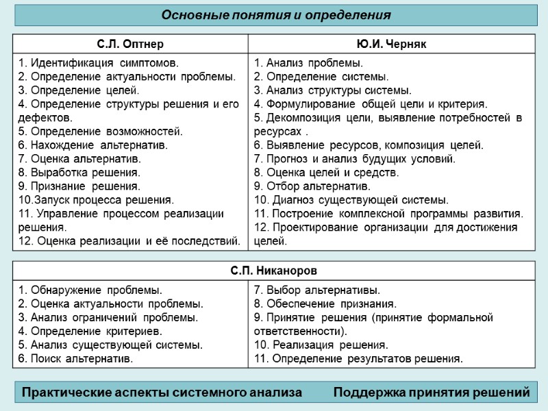 Основные понятия и определения Практические аспекты системного анализа      